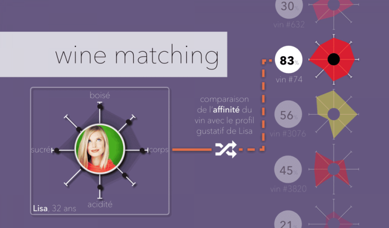 Wineta: Le sommelier numérique intelligent qui vous aide à trouver un vin qui vous ressemble